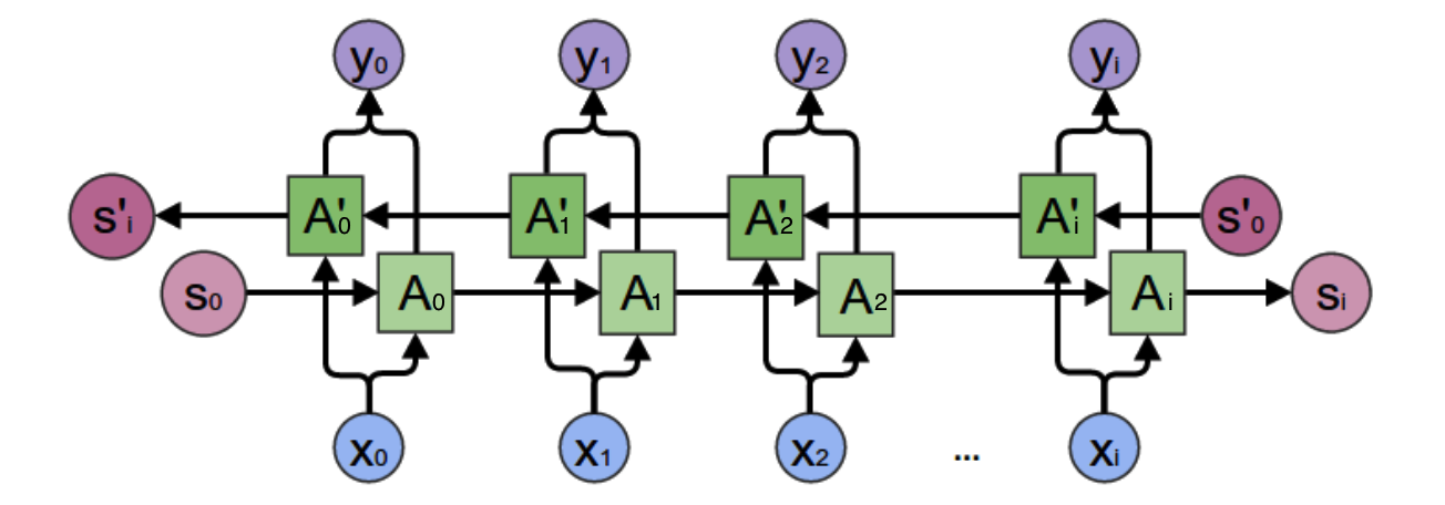 双向循环神经网络